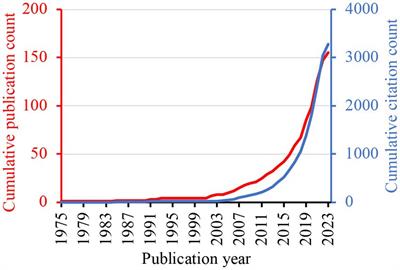 Bibliometric analysis on the literature of monk fruit extract and mogrosides as sweeteners